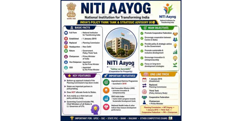 NITI Aayog Short Notes 2026 | One-Liner Questions & Answers for SSC, UPSC & State PSC
